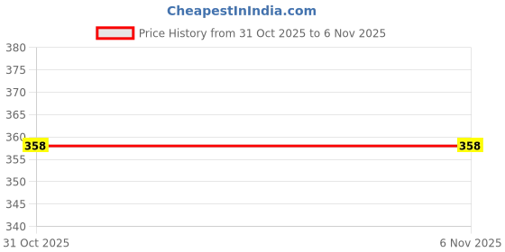 flipkart.com sheladiya Women Fit and Flare Dark Blue, White Midi/Calf Length Dress sheladiya Price History Graph from 31 Oct 2025 to 4 Nov 2025