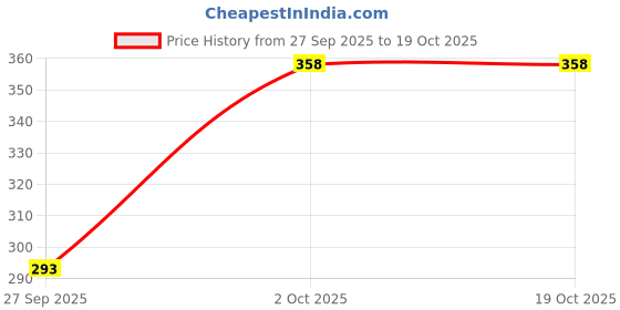 flipkart.com sheladiya Women Fit and Flare Dark Green Midi/Calf Length Dress sheladiya Price History Graph from 27 Sep 2025 to 18 Oct 2025