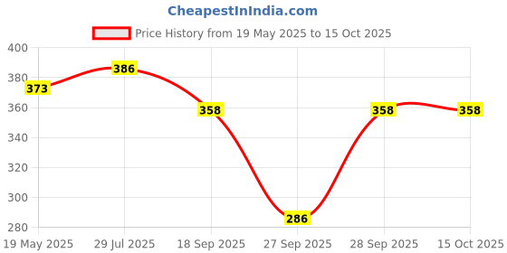 flipkart.com sheladiya Women Fit and Flare Multicolor Midi/Calf Length Dress sheladiya Price History Graph from 19 May 2025 to 14 Oct 2025