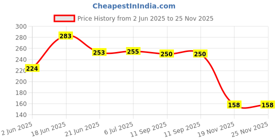 flipkart.com shelbysbe Natural Neem/Khali cake powder organic fertiliser and pest repellent Fertilizer Fertilizer, Manure, Potting Mixture, Soil shelbysbe Price History Graph from 2 Jun 2025 to 24 Nov 2025