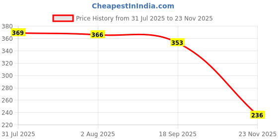 flipkart.com shelbysbe Natural Neem/Khali cake powder organic fertiliser and pest repellent Fertilizer Manure, Potting Mixture, Soil, Fertilizer shelbysbe Price History Graph from 31 Jul 2025 to 23 Nov 2025