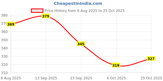 flipkart.com shelcal TOTAL Powered by Protein, Multi-Vitamin, Multi-Mineral, Prebiotic Torrent Pharma Nutrition Drink shelcal Price History Graph from 6 Aug 2025 to 25 Oct 2025