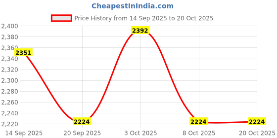 flipkart.com sheldon Buzz Kids Scooter sheldon Price History Graph from 14 Sep 2025 to 19 Oct 2025