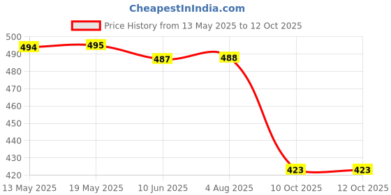 flipkart.com sheldrom mart Embellished Bollywood Georgette Saree sheldrom mart Price History Graph from 13 May 2025 to 12 Oct 2025