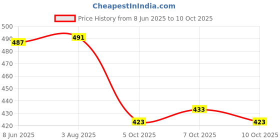 flipkart.com sheldrom mart Embellished Bollywood Georgette Saree sheldrom mart Price History Graph from 8 Jun 2025 to 10 Oct 2025