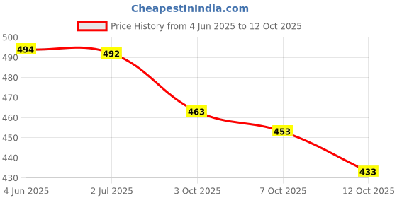 flipkart.com sheldrom mart Embellished Bollywood Georgette Saree sheldrom mart Price History Graph from 4 Jun 2025 to 12 Oct 2025