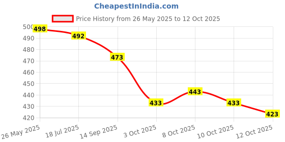 flipkart.com sheldrom mart Embellished Bollywood Georgette Saree sheldrom mart Price History Graph from 26 May 2025 to 12 Oct 2025