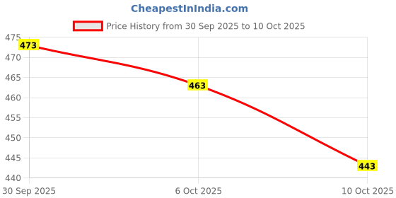 flipkart.com sheldrom mart Embellished Bollywood Georgette Saree sheldrom mart Price History Graph from 30 Sep 2025 to 10 Oct 2025