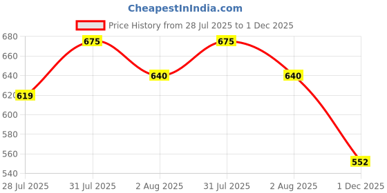 flipkart.com sheldrom mart Embellished Bollywood Georgette Saree sheldrom mart Price History Graph from 28 Jul 2025 to 1 Dec 2025
