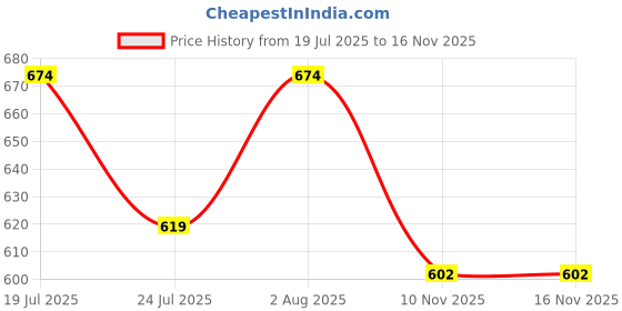 flipkart.com sheldrom mart Embellished Bollywood Georgette Saree sheldrom mart Price History Graph from 19 Jul 2025 to 16 Nov 2025