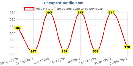 flipkart.com crystalwoodart Shelf Bracket 12 Shelf Bracket crystalwoodart Price History Graph from 10 Sep 2025 to 20 Nov 2025