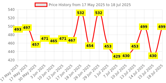 flipkart.com rexmon Shelf Bracket 39 cm Shelf Bracket rexmon Price History Graph from 17 May 2025 to 15 Jul 2025