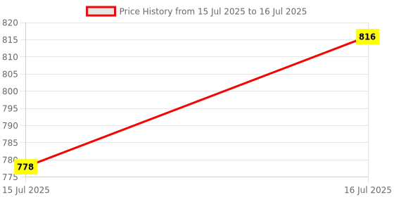 flipkart.com devkrupa impex Shelf Bracket Table Bracket Stainless Steel Premium Foldable Racks, Heavy 1.2 MM 20X20 Shelf Bracket devkrupa impex Price History Graph from 15 Jul 2025 to 16 Jul 2025