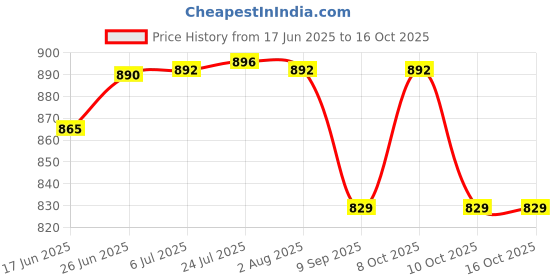 flipkart.com antiquity Shelf Brackets 10" x 6" – Heavy Duty, Set of 4 10 inch Shelf Bracket antiquity Price History Graph from 17 Jun 2025 to 15 Oct 2025