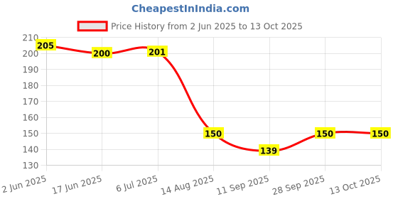 flipkart.com vmd Shelf Brackets for Glass Mounting Brace Fixing Pegs Supports, holder Cup for Glass Shelves,Cabinet Display, (PACK OF 6) Shelf Bracket vmd Price History Graph from 2 Jun 2025 to 12 Oct 2025