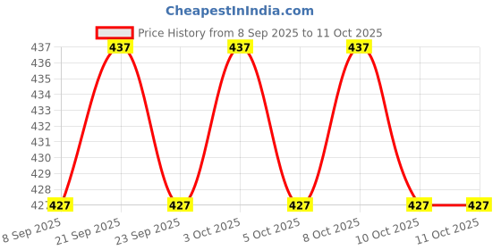 flipkart.com kizjorya Shelf Brackets Hinge Wall Mounted Space Saving DIY Bracket 30 Shelf Bracket kizjorya Price History Graph from 8 Sep 2025 to 11 Oct 2025