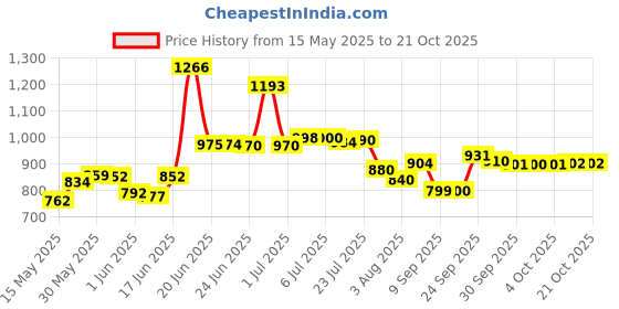 flipkart.com urban choice Shelf Cabinet Saffire Model Bathroom Mirror urban choice Price History Graph from 15 May 2025 to 21 Oct 2025