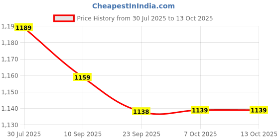 flipkart.com plantex Shelf for Bathroom/Bathroom Organizer/Shelf with Self Adhesive Sticker-(12x5in) Aluminium Wall Shelf plantex Price History Graph from 30 Jul 2025 to 13 Oct 2025