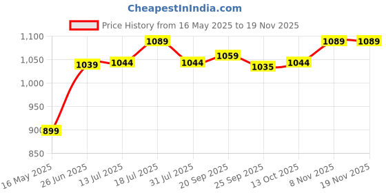 flipkart.com plantex Shelf for Bathroom/Corner Shelf/Organizer Shelf with Self Adhesive Sticker-9x9in Aluminium Wall Shelf plantex Price History Graph from 16 May 2025 to 16 Nov 2025
