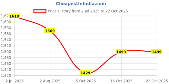 flipkart.com plantex Shelf for Bathroom/Multi-Purpose Shelf/3 Layer for Bedroom/Livingroom -Pack of 1 Steel Wall Shelf plantex Price History Graph from 2 Jul 2025 to 22 Oct 2025