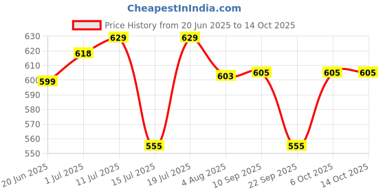 flipkart.com plantex Shelf for Bathroom/Multipurpose Shelf/Self-Adhesive Shelf for Home/Office(12x5) Aluminium, Stainless Steel Wall Shelf plantex Price History Graph from 20 Jun 2025 to 13 Oct 2025