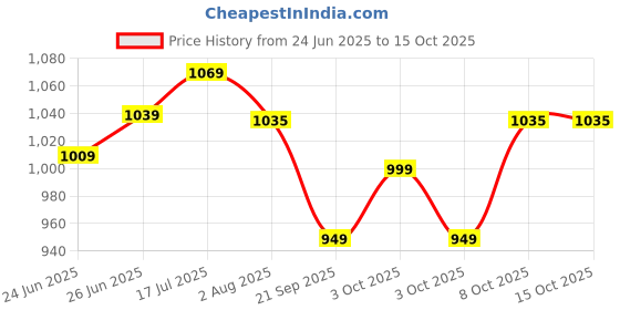 flipkart.com plantex Shelf for Bathroom/Multipurpose Shelf/Self-Adhesive Shelf for Home/Office(12x5) Aluminium, Stainless Steel Wall Shelf plantex Price History Graph from 24 Jun 2025 to 15 Oct 2025