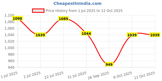 flipkart.com plantex Shelf for Bathroom/Multipurpose Shelf/Self-Adhesive Shelf for Home/Office(12x5) Aluminium, Stainless Steel Wall Shelf plantex Price History Graph from 1 Jul 2025 to 12 Oct 2025