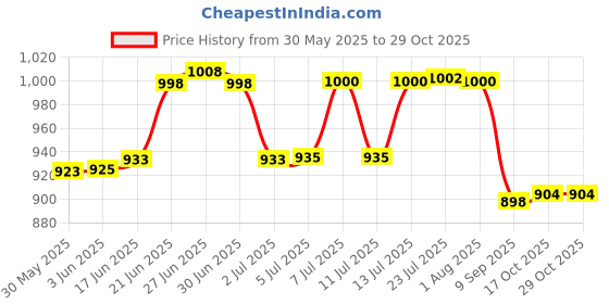 flipkart.com hs retail Shelf Microwave Wall Mount hs retail Price History Graph from 30 May 2025 to 29 Oct 2025