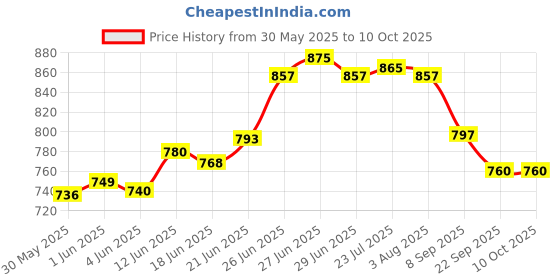 flipkart.com appucoco Shelf Microwave Wall Mount appucoco Price History Graph from 30 May 2025 to 9 Oct 2025