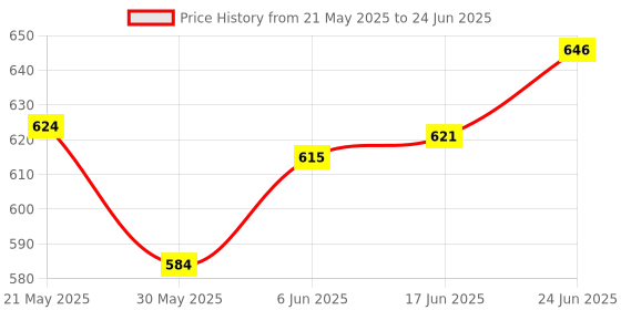 flipkart.com randal Shelf Organizers randal Price History Graph from 21 May 2025 to 24 Jun 2025