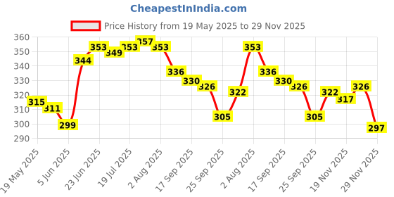 flipkart.com vyora Shelf Organizers vyora Price History Graph from 19 May 2025 to 29 Nov 2025