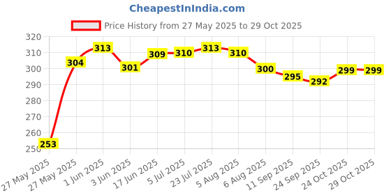 flipkart.com eniver mart Shelf Organizers eniver mart Price History Graph from 27 May 2025 to 28 Oct 2025