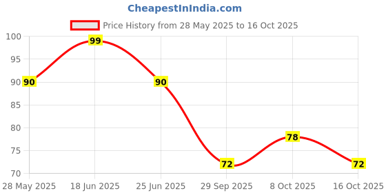 flipkart.com lifetimekrafts Shelf Organizers lifetimekrafts Price History Graph from 28 May 2025 to 16 Oct 2025