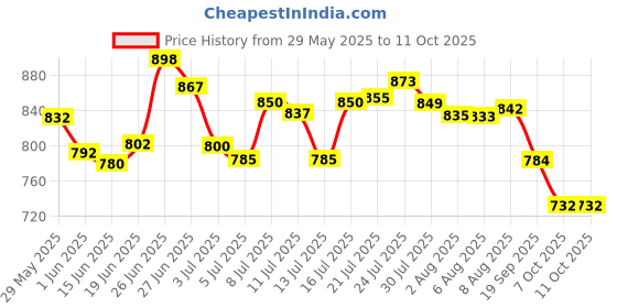 flipkart.com vendify Shelf Organizers vendify Price History Graph from 29 May 2025 to 10 Oct 2025