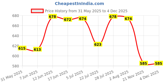 flipkart.com syga Shelf Organizers syga Price History Graph from 31 May 2025 to 3 Dec 2025