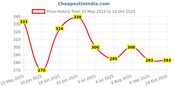 flipkart.com double r bags Shelf Organizers double r bags Price History Graph from 25 May 2025 to 13 Oct 2025