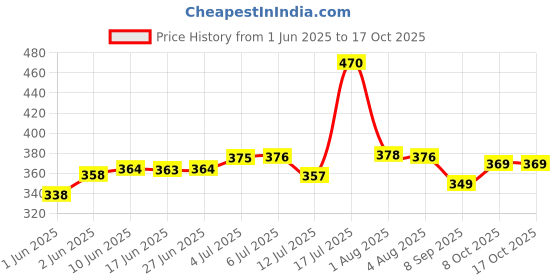 flipkart.com lifetimekrafts Shelf Organizers lifetimekrafts Price History Graph from 1 Jun 2025 to 16 Oct 2025