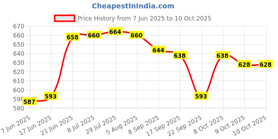 flipkart.com amaze actionware Shelf Organizers amaze actionware Price History Graph from 7 Jun 2025 to 9 Oct 2025