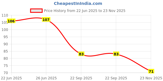 flipkart.com goodwill tech Shelf Organizers goodwill tech Price History Graph from 22 Jun 2025 to 23 Nov 2025