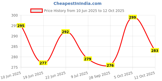 flipkart.com double r bags Shelf Organizers double r bags Price History Graph from 10 Jun 2025 to 12 Oct 2025