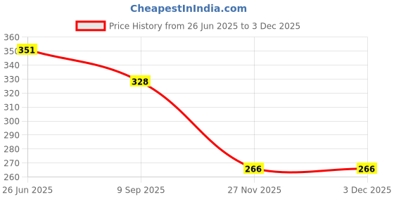 flipkart.com geetacreation Shelf Organizers geetacreation Price History Graph from 26 Jun 2025 to 3 Dec 2025