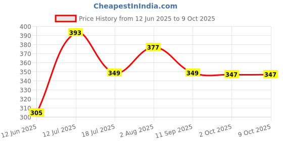flipkart.com kuber industries Shelf Organizers kuber industries Price History Graph from 12 Jun 2025 to 8 Oct 2025