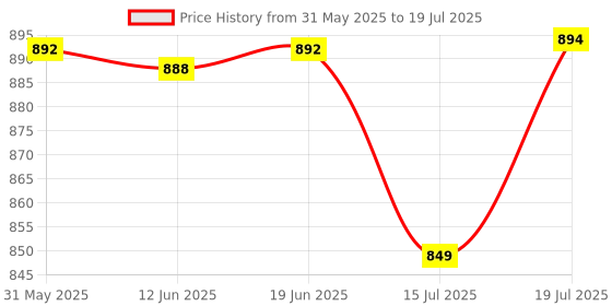 flipkart.com pro99s Shelf Organizers pro99s Price History Graph from 31 May 2025 to 15 Jul 2025