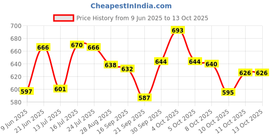 flipkart.com aristo Shelf Organizers aristo Price History Graph from 9 Jun 2025 to 13 Oct 2025