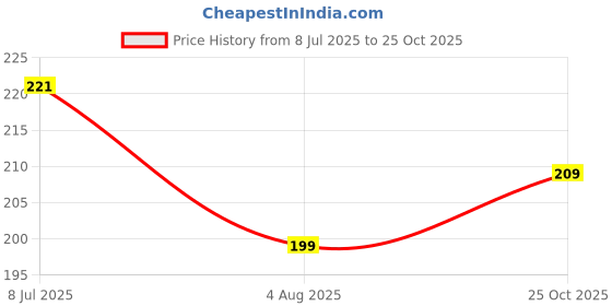 flipkart.com heart home Shelf Organizers heart home Price History Graph from 8 Jul 2025 to 25 Oct 2025
