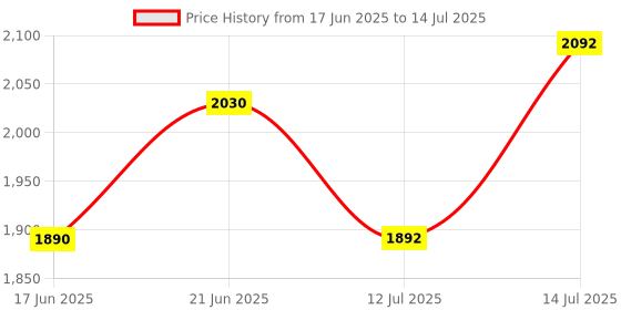 flipkart.com randal Shelf Organizers randal Price History Graph from 17 Jun 2025 to 14 Jul 2025