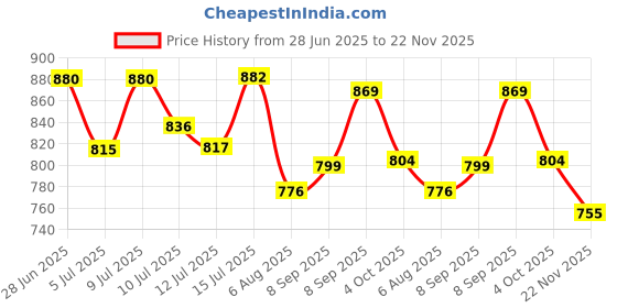 flipkart.com vervita Shelf Organizers vervita Price History Graph from 28 Jun 2025 to 22 Nov 2025