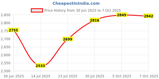 flipkart.com alkon Shelf Organizers alkon Price History Graph from 30 Jun 2025 to 7 Oct 2025