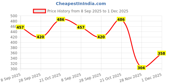 flipkart.com geetacreation Shelf Organizers geetacreation Price History Graph from 8 Sep 2025 to 1 Dec 2025