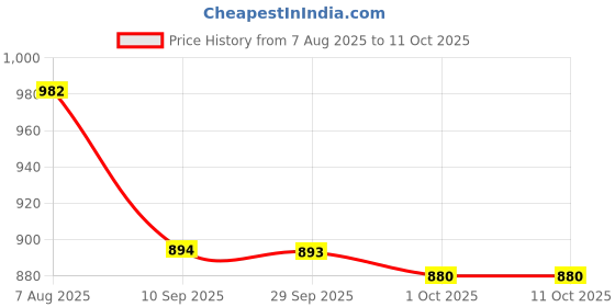 flipkart.com mahadev enterprise Shelf Organizers mahadev enterprise Price History Graph from 7 Aug 2025 to 8 Oct 2025